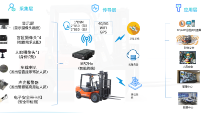 Citops智慧叉车案例分享